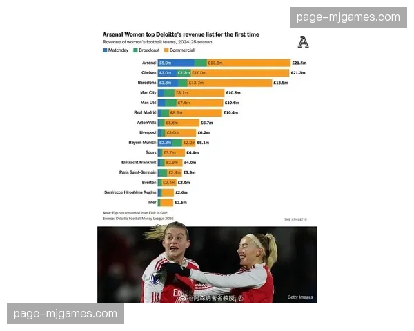 消息：德勤报告显示，英超俱乐部数字媒体收入首次超过比赛日收入